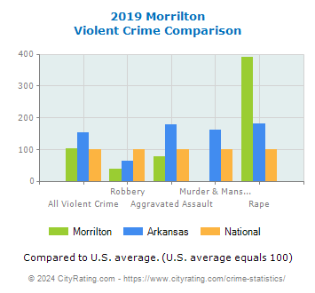 Morrilton Violent Crime vs. State and National Comparison
