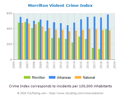 Morrilton Violent Crime vs. State and National Per Capita