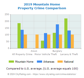Mountain Home Property Crime vs. State and National Comparison