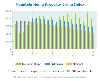Mountain Home Property Crime vs. State and National Per Capita