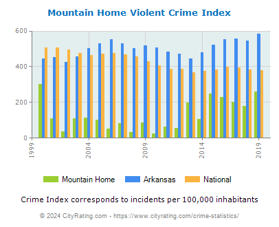 Mountain Home Violent Crime vs. State and National Per Capita