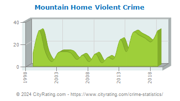 Mountain Home Violent Crime