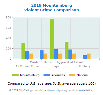 Mountainburg Violent Crime vs. State and National Comparison