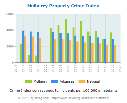 Mulberry Property Crime vs. State and National Per Capita