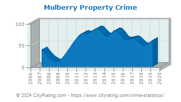 Mulberry Property Crime