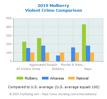 Mulberry Violent Crime vs. State and National Comparison