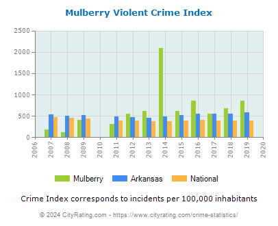 Mulberry Violent Crime vs. State and National Per Capita