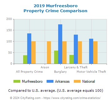 Murfreesboro Property Crime vs. State and National Comparison