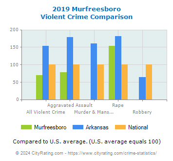 Murfreesboro Violent Crime vs. State and National Comparison