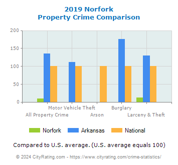 Norfork Property Crime vs. State and National Comparison
