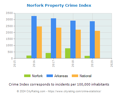 Norfork Property Crime vs. State and National Per Capita