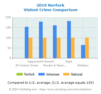 Norfork Violent Crime vs. State and National Comparison