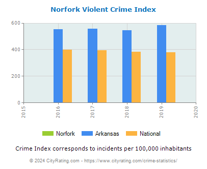 Norfork Violent Crime vs. State and National Per Capita