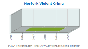 Norfork Violent Crime