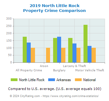North Little Rock Property Crime vs. State and National Comparison