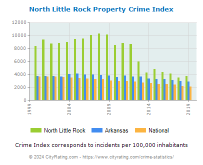 North Little Rock Property Crime vs. State and National Per Capita