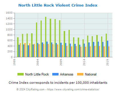 North Little Rock Violent Crime vs. State and National Per Capita