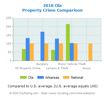 Ola Property Crime vs. State and National Comparison