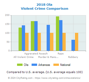 Ola Violent Crime vs. State and National Comparison