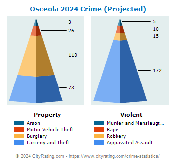 Osceola Crime 2024