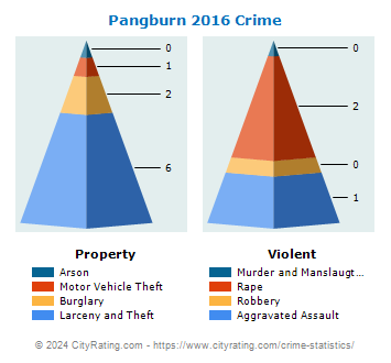 Pangburn Crime 2016
