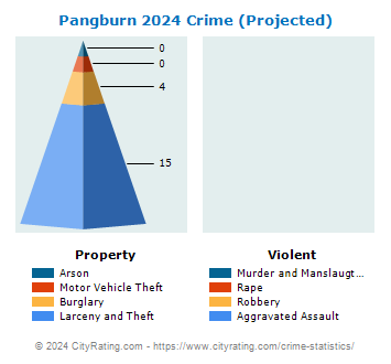 Pangburn Crime 2024