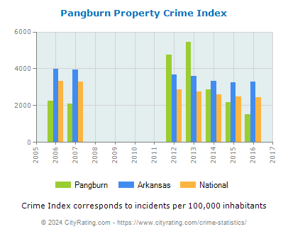 Pangburn Property Crime vs. State and National Per Capita