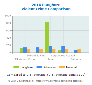 Pangburn Violent Crime vs. State and National Comparison