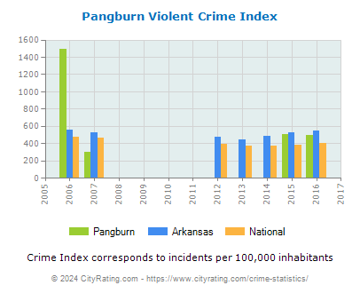 Pangburn Violent Crime vs. State and National Per Capita