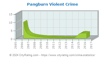 Pangburn Violent Crime