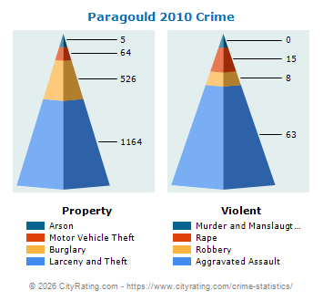 Paragould Crime 2010