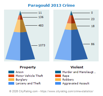 Paragould Crime 2013