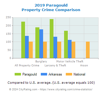 Paragould Property Crime vs. State and National Comparison