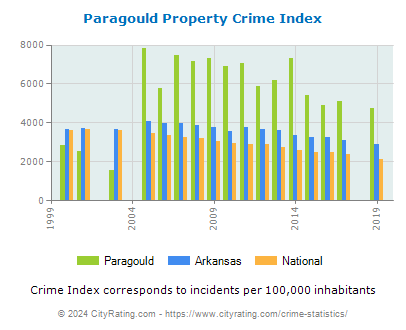 Paragould Property Crime vs. State and National Per Capita