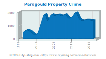 Paragould Property Crime