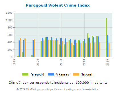 Paragould Violent Crime vs. State and National Per Capita