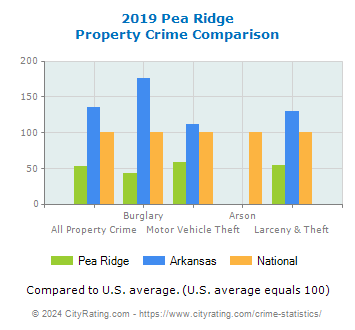 Pea Ridge Property Crime vs. State and National Comparison