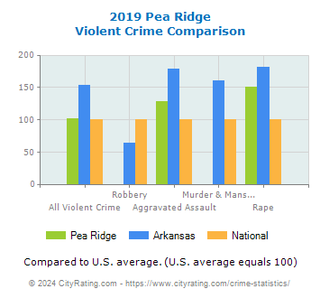 Pea Ridge Violent Crime vs. State and National Comparison