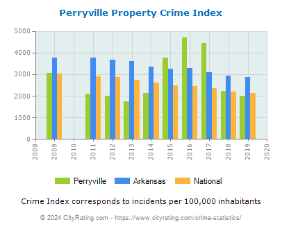 Perryville Property Crime vs. State and National Per Capita