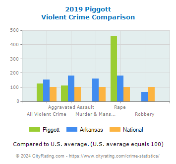 Piggott Violent Crime vs. State and National Comparison