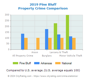 Pine Bluff Property Crime vs. State and National Comparison