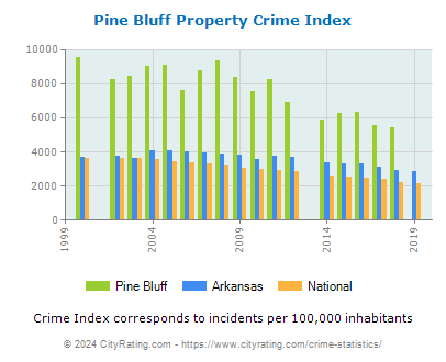 Pine Bluff Property Crime vs. State and National Per Capita