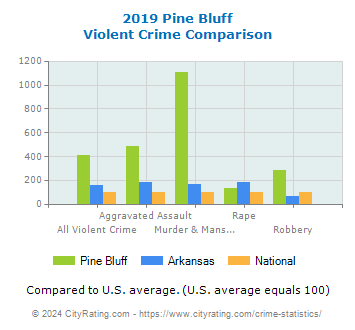 Pine Bluff Violent Crime vs. State and National Comparison