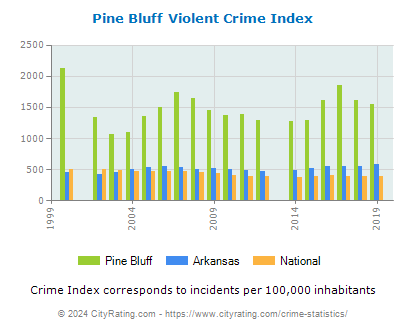 Pine Bluff Violent Crime vs. State and National Per Capita
