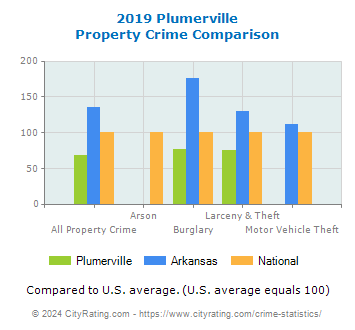 Plumerville Property Crime vs. State and National Comparison