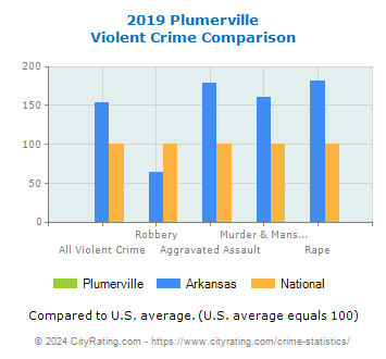 Plumerville Violent Crime vs. State and National Comparison