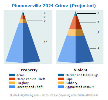 Plummerville Crime 2024