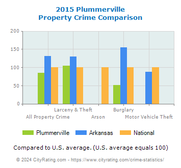 Plummerville Property Crime vs. State and National Comparison