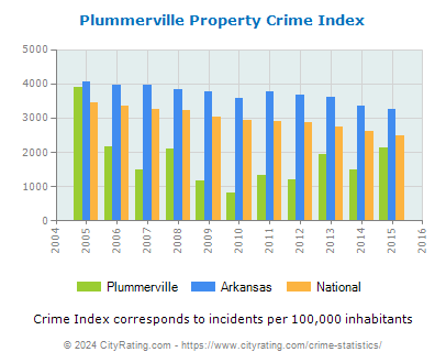 Plummerville Property Crime vs. State and National Per Capita