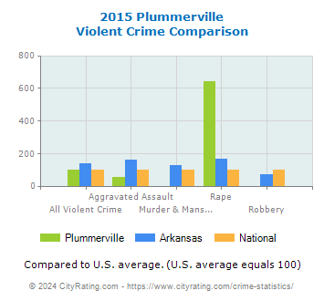 Plummerville Violent Crime vs. State and National Comparison